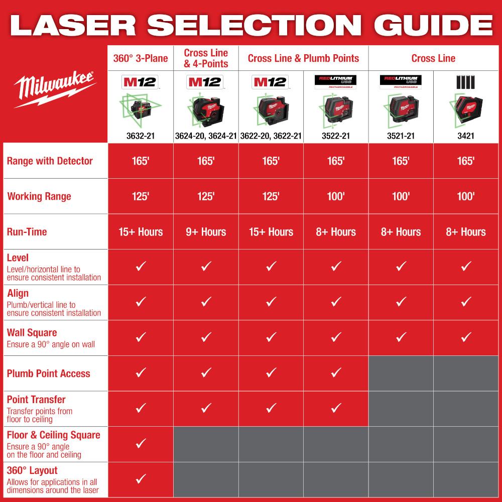 M12 GREEN 360DEG 3-PLANE LASER KIT | Bolts Plus Inc.
